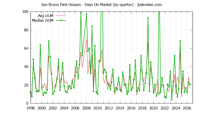 Graph of the Quarterly Average Days On Market for San Bruno Park Houses Sold