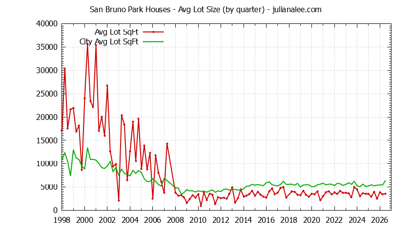 Graph of the Quarterly Average Lot Size of San Bruno Park vs. San Bruno Houses Sold