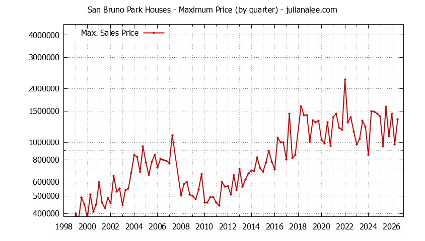 Graph of the Quarterly Maximum Price for San Bruno Park Houses Sold