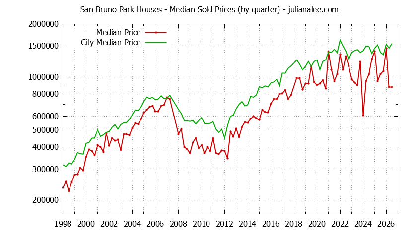 Quarterly Median Price of a San Bruno Park Home