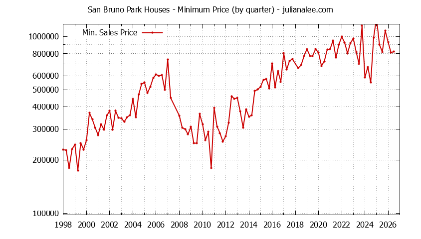Graph of the Quarterly Minimum Price for San Bruno Park Houses Sold