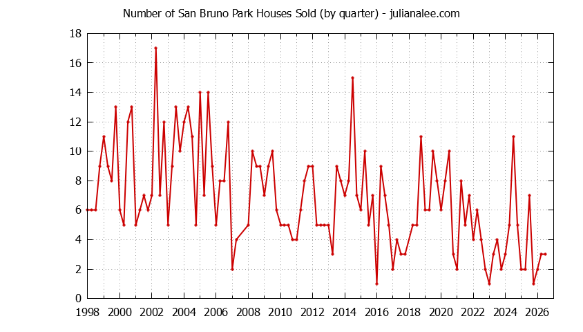 Graph of the Quarterly Number of San Bruno Park Houses Sold