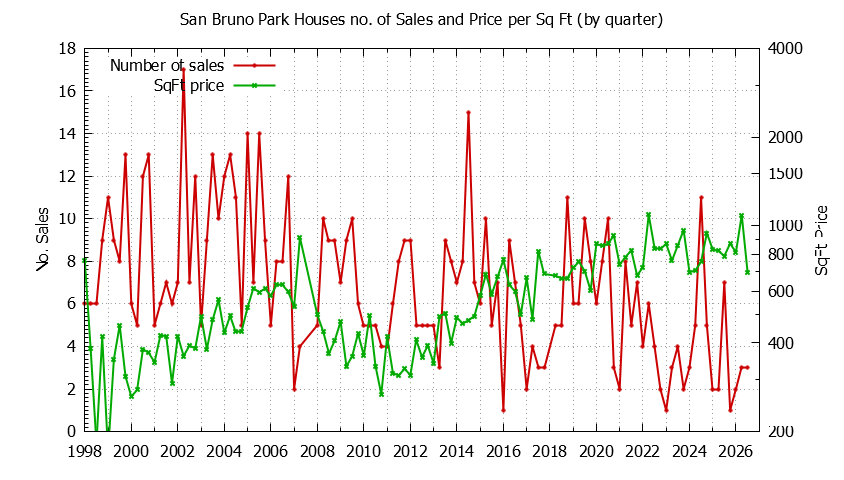 Graph of the Quarterly Number of Sales vs. Price Per SqFt for San Bruno Park Houes Sold