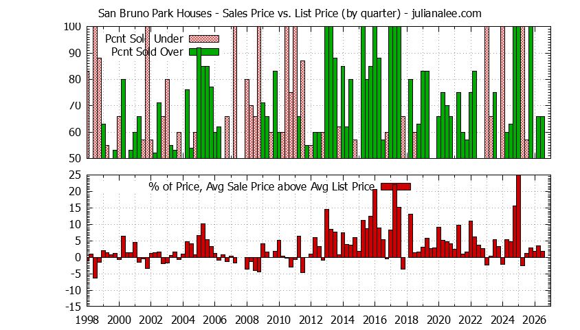 Graph of the Quarterly Average Sales Price vs. List Price for San Bruno Park Houses