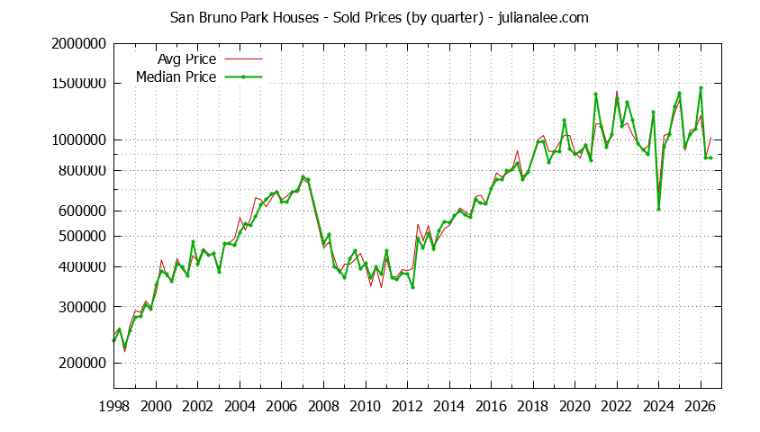 Quarterly Median and Average Price of a San Bruno Park Home