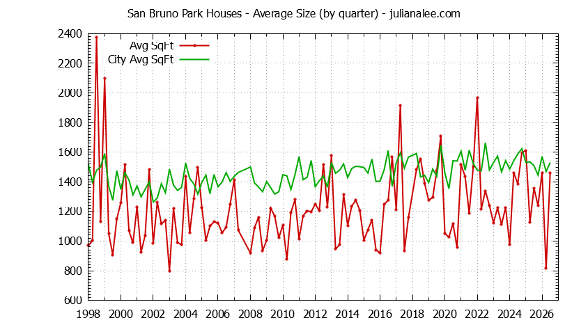 Graph of the Quarterly Average Size of San Bruno Park vs. San Bruno Houses Sold
