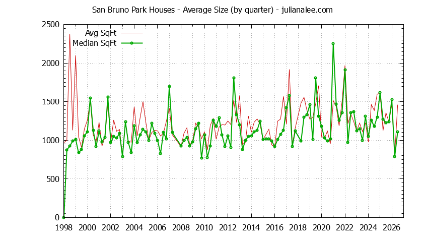 Graph of the Quarterly Average Size of San Bruno Park Houses Sold