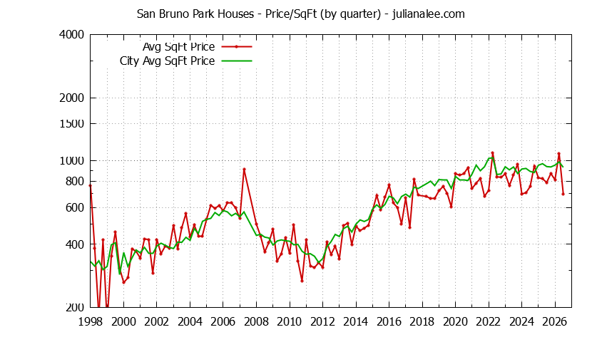 Graph of the Quarterly Average Price Per Square Foot for San Bruno Park & San Bruno Homes