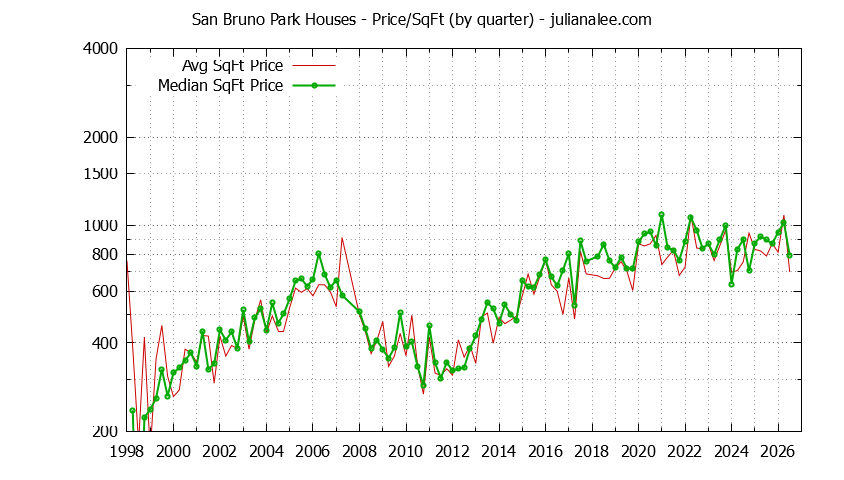 Graph of the Average Quarterly Price Per Square Foot for San Bruno Park & San Bruno Homes