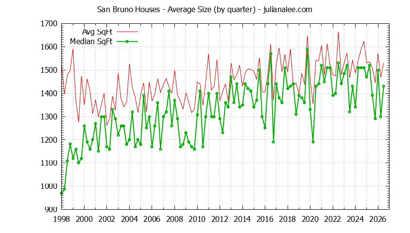 Graph of the average size of a house sold in San Bruno