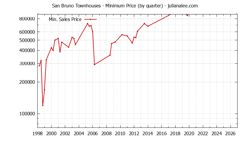 Graph of the Quarterly Minimum Price of San Bruno Townhouses - San Bruno Real Estate Trends