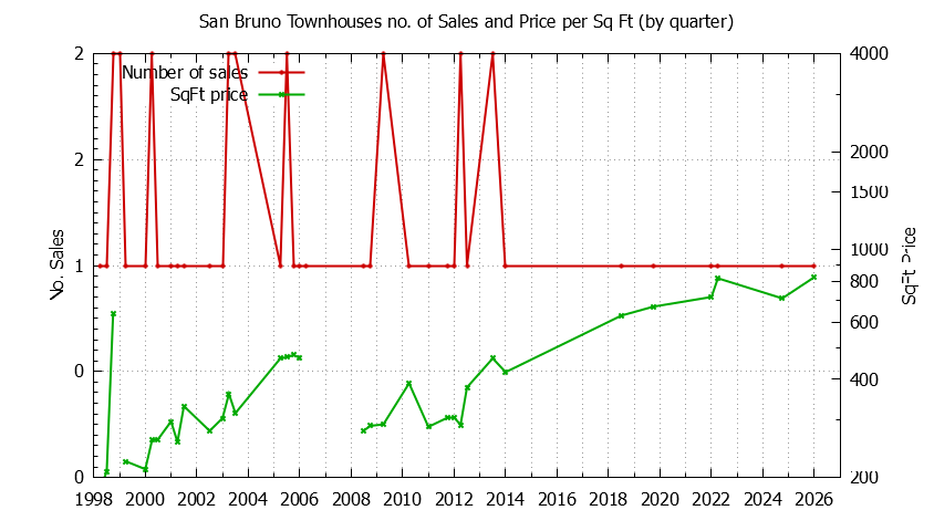 Graph of the Quarterly Number of San Bruno Townhouses Sold - San Bruno Real Estate Trends