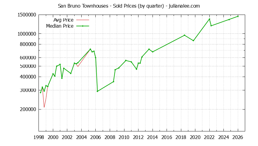 Graph of the Quarterly Median and Average San Bruno Home Prices for Townhouses - San Bruno Real Estate Trends