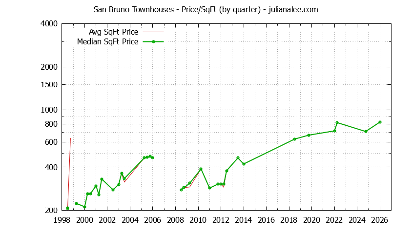 Graph of the Quarterly Average Price Per Square Foot for San Bruno Townhouses - San Bruno Real Estate Trends