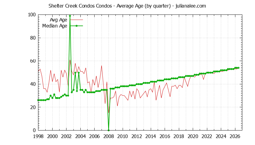 Graph of the Quarterly Average Age of Shelter Creek Condos Condos Sold
