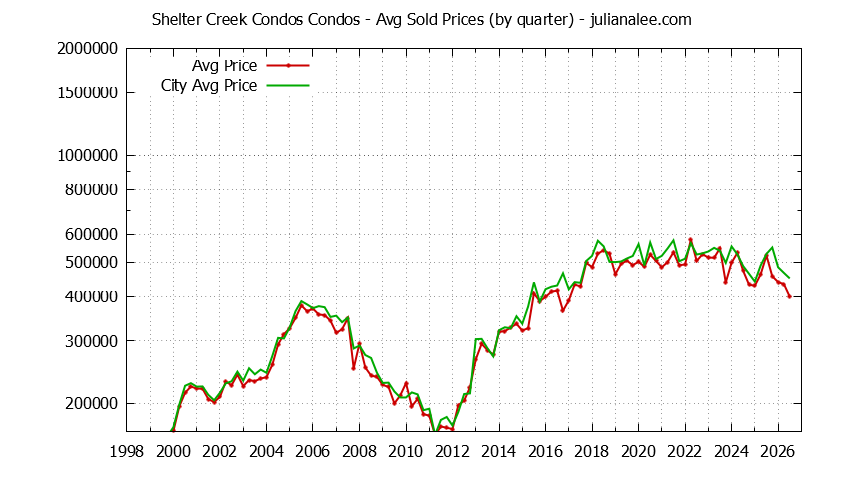 Graph of the Quarterly Average Price of Shelter Creek Condos vs. San Bruno Condos Sold