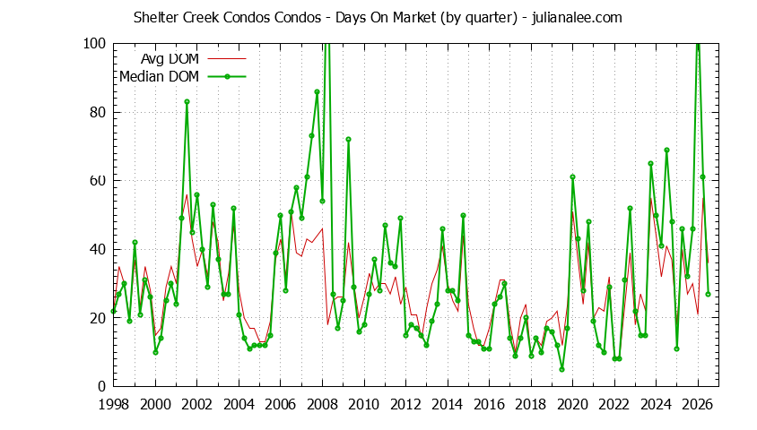 Graph of the Quarterly Average Days On Market for Shelter Creek Condos Condos Sold