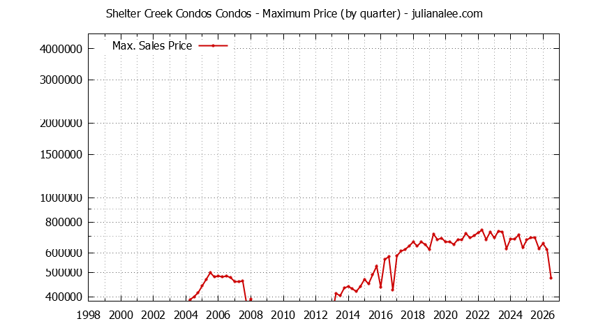 Graph of the Quarterly Maximum Price for Shelter Creek Condos Condos Sold