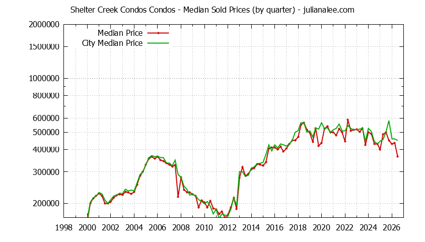 Graph of the Quarterly Median Price of Shelter Creek Condos vs. San Bruno Condos Sold