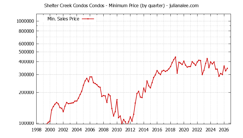Graph of the Quarterly Minimum Price for Shelter Creek Condos Condos Sold