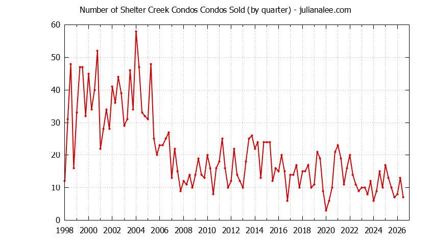 Graph of the Quarterly Number of San Bruno Condos Sold