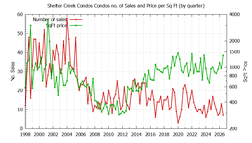 Graph of the Quarterly Number & Price Per SqFt of Shelter Creek Condos Condos Sold