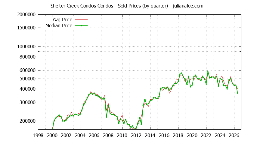 Graph of the Quarterly Average and Median Price of Shelter Creek Condos Condos Sold