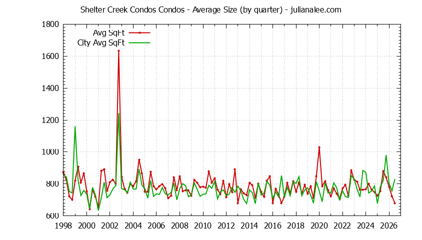 Graph of the Quarterly Average Size of Shelter Creek Condos vs. San Bruno Condos Sold