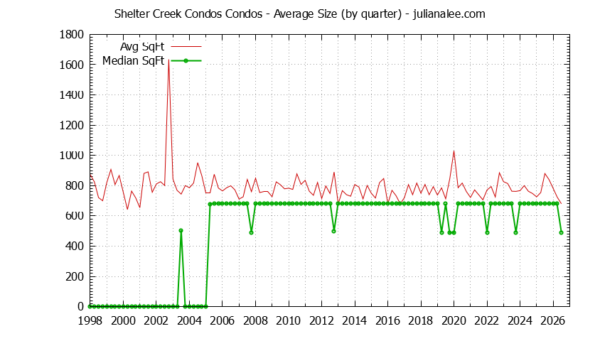 Graph of the Quarterly Average Size of Shelter Creek Condos Condos Sold