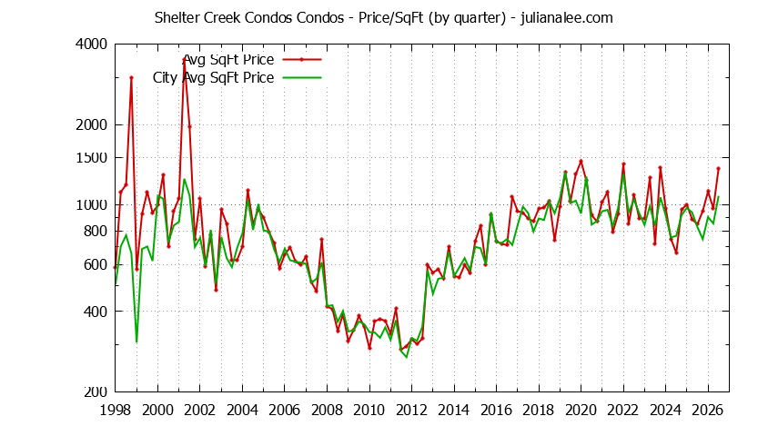 Graph of the Quarterly Average Price Per Square Foot for Shelter Creek Condos vs. San Bruno Condos Sold