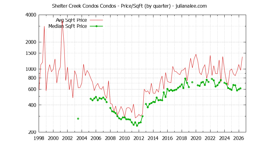 Graph of the Quarterly Average Price Per Square Foot for Shelter Creek Condos Condos Sold