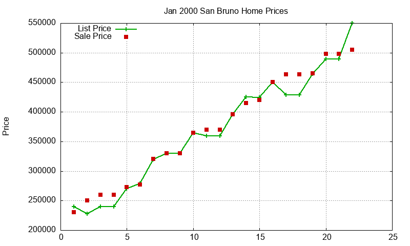 San Bruno Homes Just Sold 2000-01 San Bruno Homes Just Sold 2000-01
