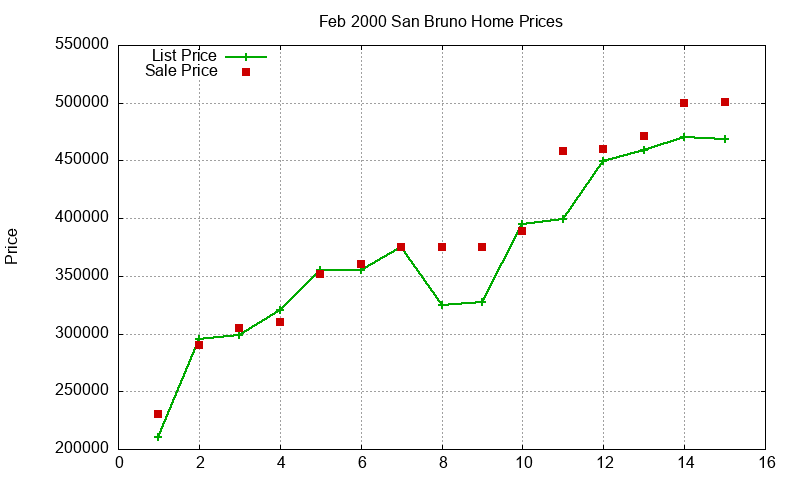 San Bruno Homes Just Sold 2000-02 San Bruno Homes Just Sold 2000-02