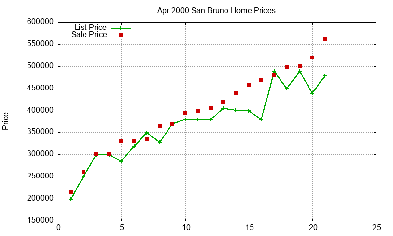 San Bruno Homes Just Sold 2000-04 San Bruno Homes Just Sold 2000-04
