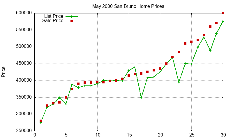 San Bruno Homes Just Sold 2000-05 San Bruno Homes Just Sold 2000-05