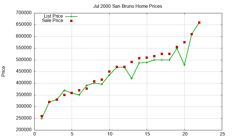 San Bruno Homes Just Sold 2000-07 San Bruno Homes Just Sold 2000-07