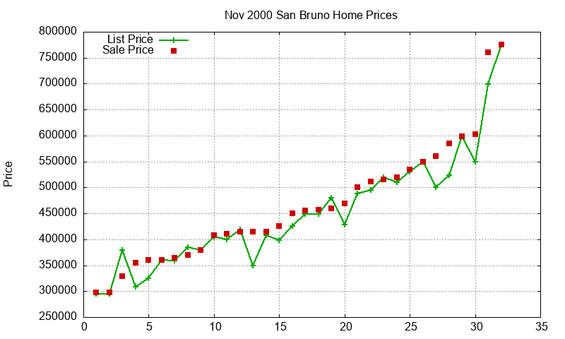 San Bruno Homes Just Sold 2000-11 San Bruno Homes Just Sold 2000-11