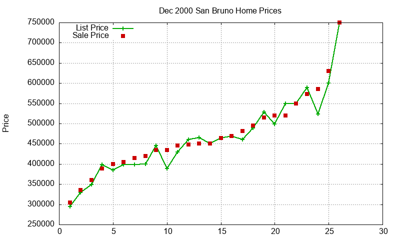 San Bruno Homes Just Sold 2000-12 San Bruno Homes Just Sold 2000-12