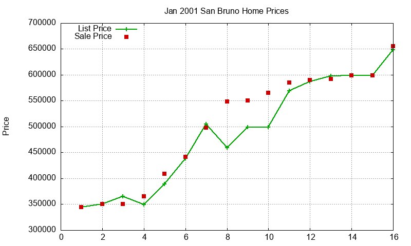 San Bruno Homes Just Sold 2001-01 San Bruno Homes Just Sold 2001-01