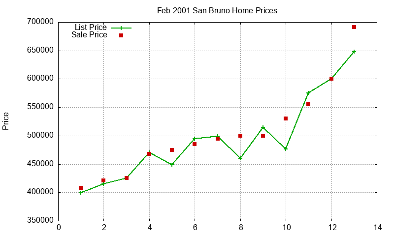 San Bruno Homes Just Sold 2001-02 San Bruno Homes Just Sold 2001-02