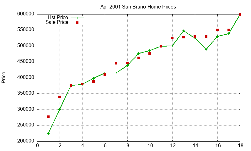 San Bruno Homes Just Sold 2001-04 San Bruno Homes Just Sold 2001-04