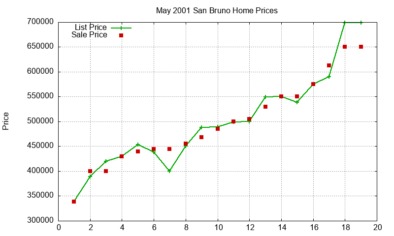 San Bruno Homes Just Sold 2001-05 San Bruno Homes Just Sold 2001-05