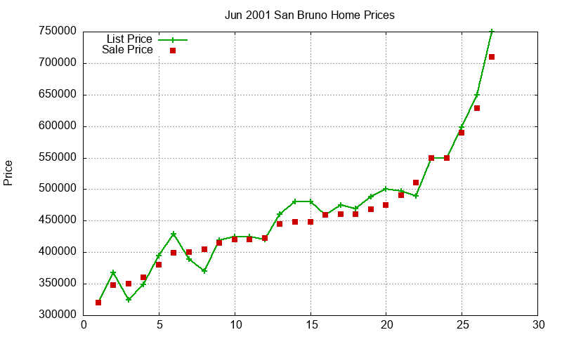 San Bruno Homes Just Sold 2001-06 San Bruno Homes Just Sold 2001-06