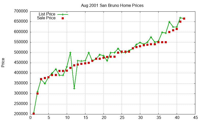 San Bruno Homes Just Sold 2001-08 San Bruno Homes Just Sold 2001-08