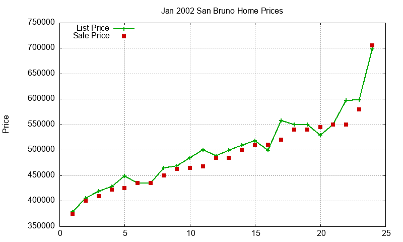 San Bruno Homes Just Sold 2002-01 San Bruno Homes Just Sold 2002-01