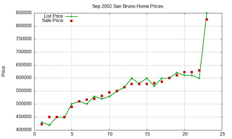 San Bruno Homes Just Sold 2002-09 San Bruno Homes Just Sold 2002-09