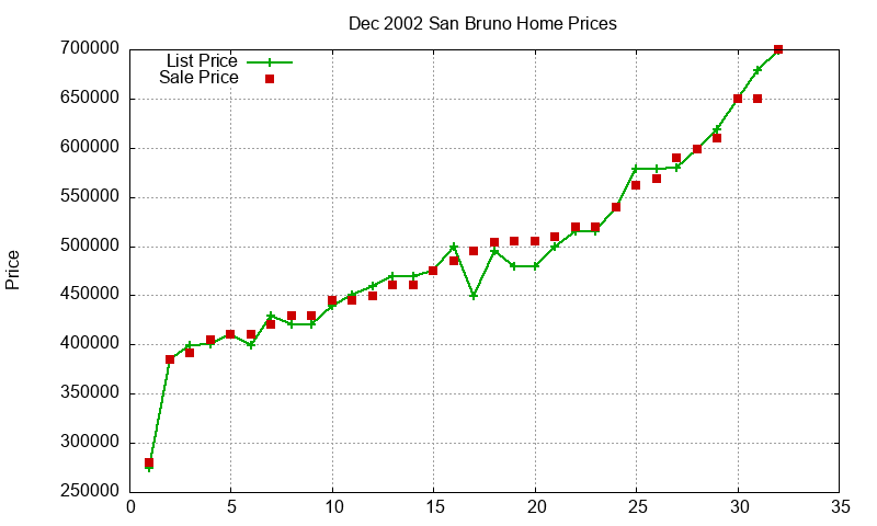 San Bruno Homes Just Sold 2002-12 San Bruno Homes Just Sold 2002-12