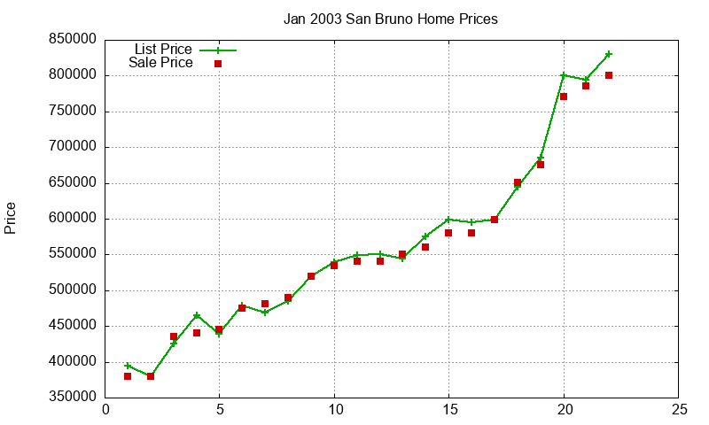 San Bruno Homes Just Sold 2003-01 San Bruno Homes Just Sold 2003-01