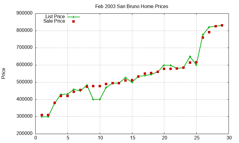 San Bruno Homes Just Sold 2003-02 San Bruno Homes Just Sold 2003-02