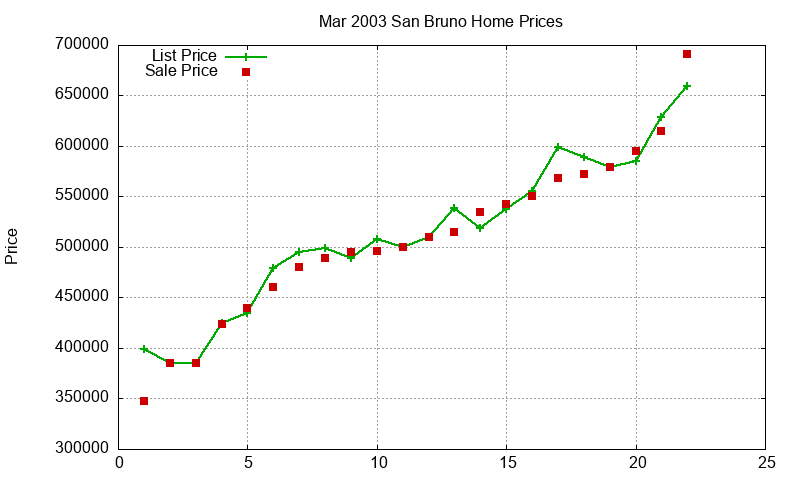San Bruno Homes Just Sold 2003-03 San Bruno Homes Just Sold 2003-03